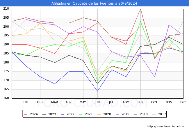 Evolucin Afiliados a la Seguridad Social para el Municipio de Caudete de las Fuentes hasta Septiembre del 2024.