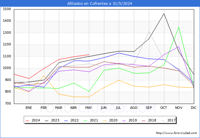 Evolucin Afiliados a la Seguridad Social para el Municipio de Cofrentes hasta Mayo del 2024.