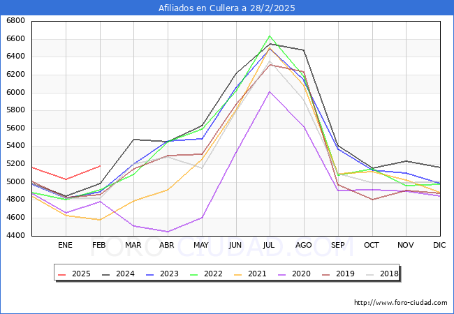 Evolucin Afiliados a la Seguridad Social para el Municipio de Cullera hasta Febrero del 2025.