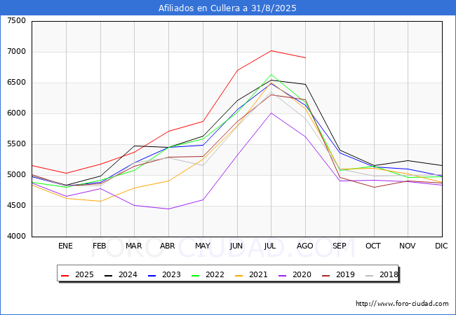 Evolucin Afiliados a la Seguridad Social para el Municipio de Cullera hasta Agosto del 2025.