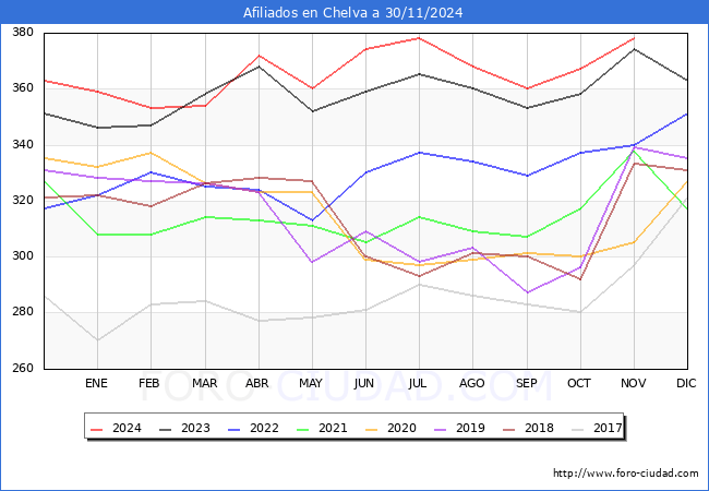 Evolucin Afiliados a la Seguridad Social para el Municipio de Chelva hasta Noviembre del 2024.