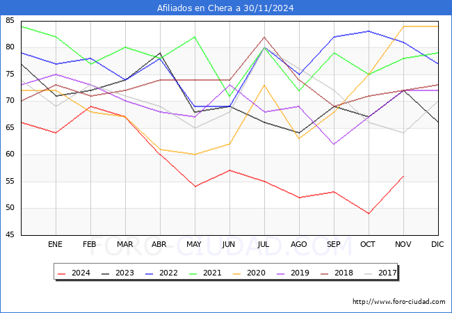 Evolucin Afiliados a la Seguridad Social para el Municipio de Chera hasta Noviembre del 2024.