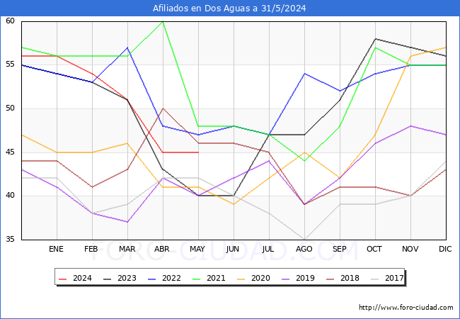 Evolucin Afiliados a la Seguridad Social para el Municipio de Dos Aguas hasta Mayo del 2024.