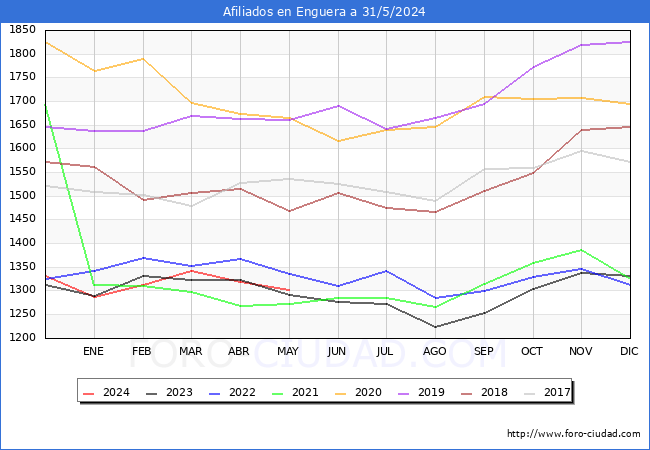 Evolucin Afiliados a la Seguridad Social para el Municipio de Enguera hasta Mayo del 2024.