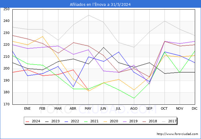 Evolucin Afiliados a la Seguridad Social para el Municipio de l'nova hasta Mayo del 2024.