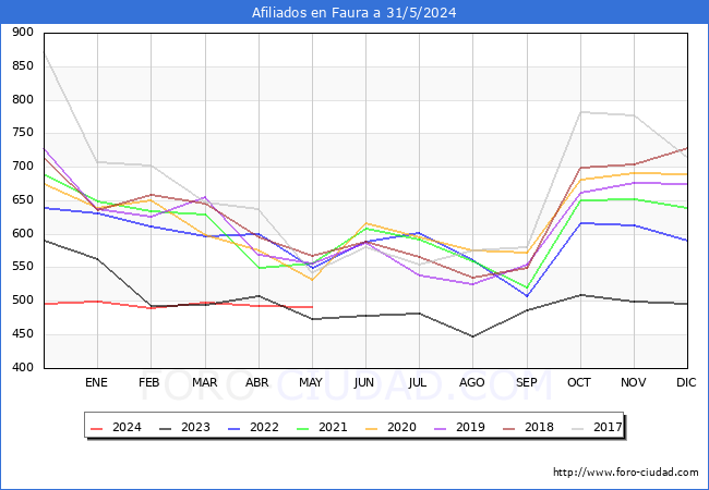 Evolucin Afiliados a la Seguridad Social para el Municipio de Faura hasta Mayo del 2024.