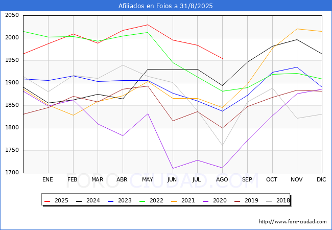 Evoluci�n Afiliados a la Seguridad Social para el Municipio de Foios hasta Agosto del 2025.