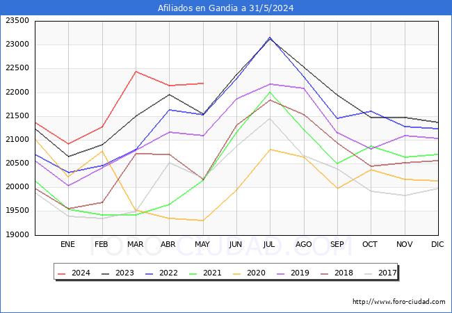 Evolucin Afiliados a la Seguridad Social para el Municipio de Gandia hasta Mayo del 2024.