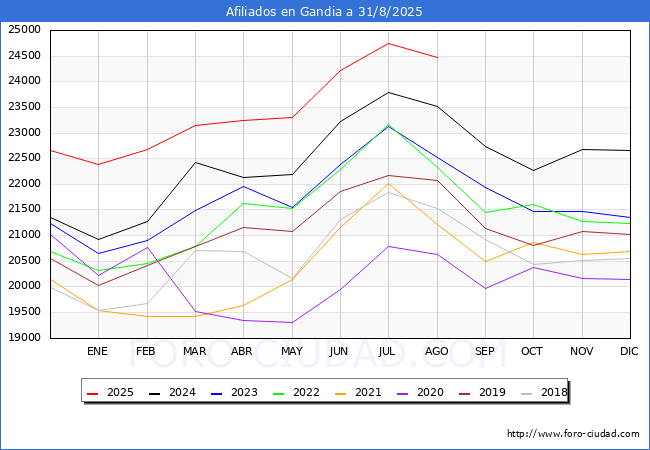 Evoluci�n Afiliados a la Seguridad Social para el Municipio de Gandia hasta Agosto del 2025.