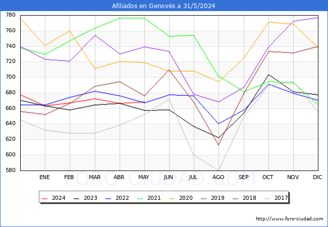 Evolucin Afiliados a la Seguridad Social para el Municipio de Genovs hasta Mayo del 2024.