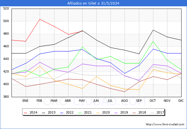 Evolucin Afiliados a la Seguridad Social para el Municipio de Gilet hasta Mayo del 2024.