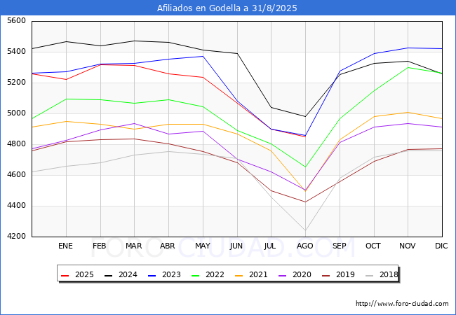 Evoluci�n Afiliados a la Seguridad Social para el Municipio de Godella hasta Agosto del 2025.