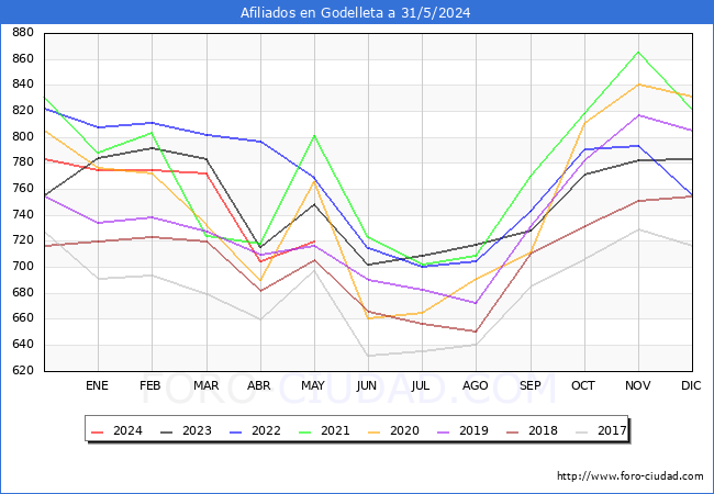 Evolucin Afiliados a la Seguridad Social para el Municipio de Godelleta hasta Mayo del 2024.