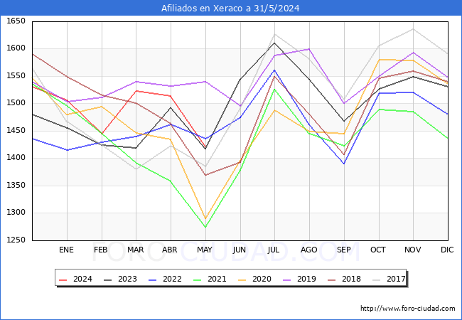Evolucin Afiliados a la Seguridad Social para el Municipio de Xeraco hasta Mayo del 2024.