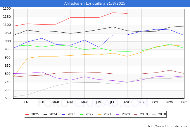 Evoluci�n Afiliados a la Seguridad Social para el Municipio de Loriguilla hasta Agosto del 2025.