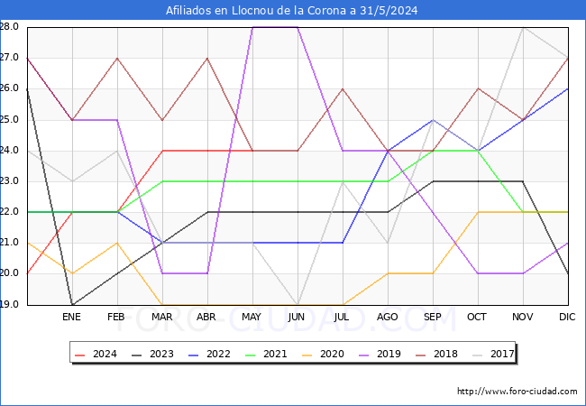 Evolucin Afiliados a la Seguridad Social para el Municipio de Llocnou de la Corona hasta Mayo del 2024.