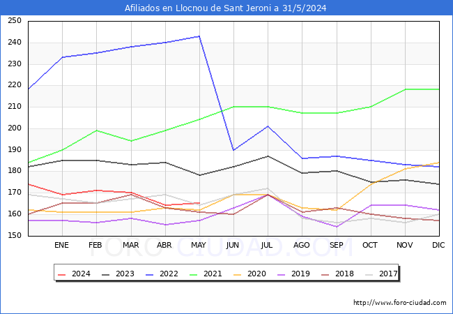 Evolucin Afiliados a la Seguridad Social para el Municipio de Llocnou de Sant Jeroni hasta Mayo del 2024.