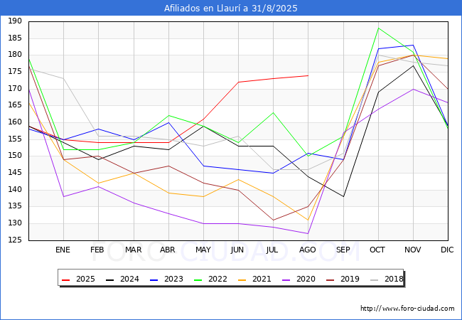 Evoluci�n Afiliados a la Seguridad Social para el Municipio de Llaur� hasta Agosto del 2025.