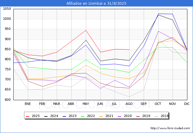 Evolucin Afiliados a la Seguridad Social para el Municipio de Llombai hasta Agosto del 2025.