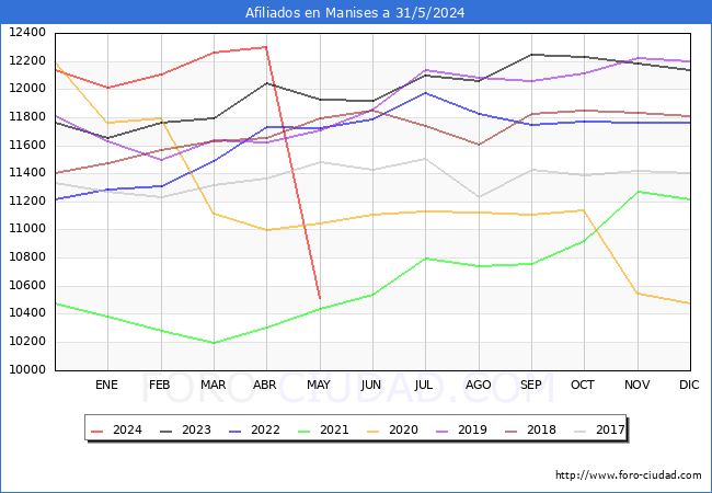 Evolucin Afiliados a la Seguridad Social para el Municipio de Manises hasta Mayo del 2024.