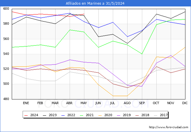 Evolucin Afiliados a la Seguridad Social para el Municipio de Marines hasta Mayo del 2024.
