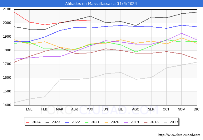 Evolucin Afiliados a la Seguridad Social para el Municipio de Massalfassar hasta Mayo del 2024.