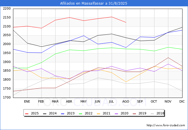 Evoluci�n Afiliados a la Seguridad Social para el Municipio de Massalfassar hasta Agosto del 2025.
