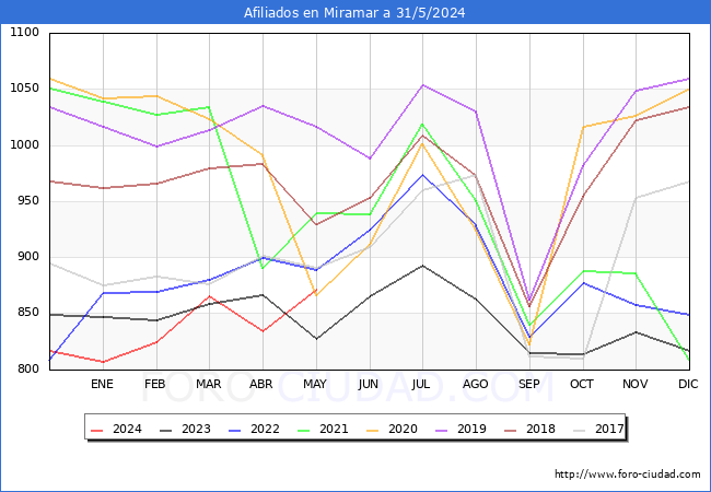 Evolucin Afiliados a la Seguridad Social para el Municipio de Miramar hasta Mayo del 2024.