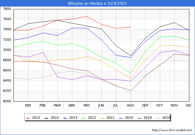 Evolucin Afiliados a la Seguridad Social para el Municipio de Mislata hasta Agosto del 2025.