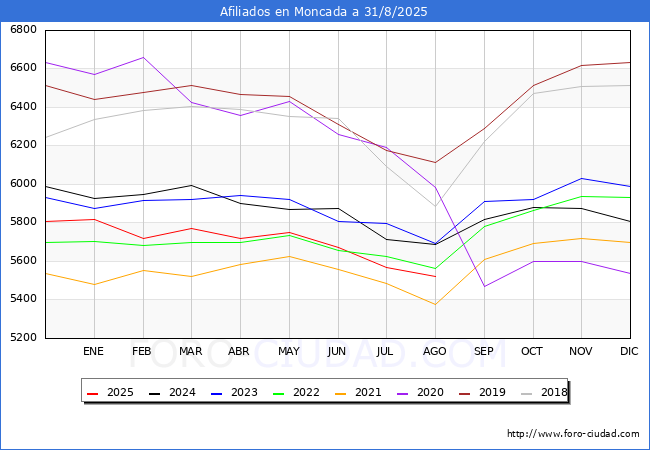Evolucin Afiliados a la Seguridad Social para el Municipio de Moncada hasta Agosto del 2025.