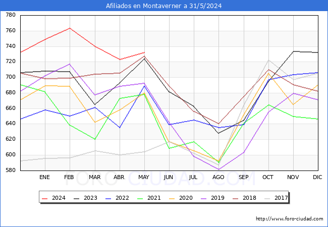 Evolucin Afiliados a la Seguridad Social para el Municipio de Montaverner hasta Mayo del 2024.