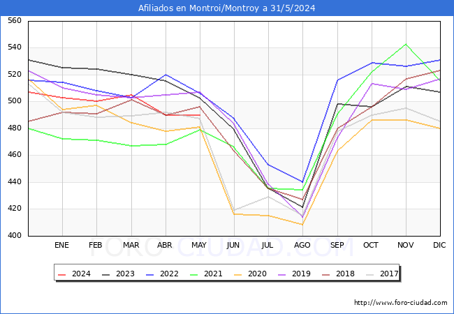Evolucin Afiliados a la Seguridad Social para el Municipio de Montroi/Montroy hasta Mayo del 2024.