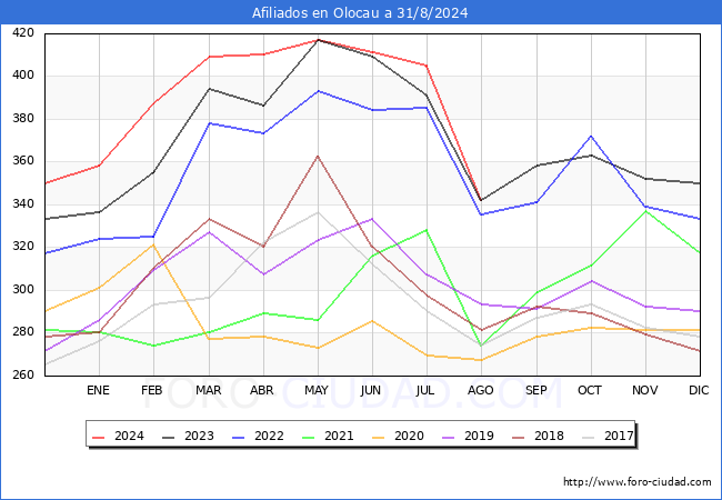 Evolucin Afiliados a la Seguridad Social para el Municipio de Olocau hasta Agosto del 2024.