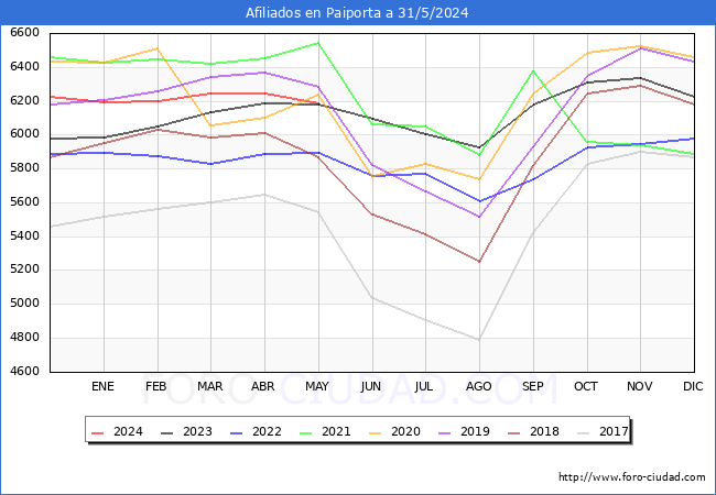 Evolucin Afiliados a la Seguridad Social para el Municipio de Paiporta hasta Mayo del 2024.