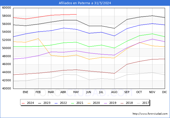 Evolucin Afiliados a la Seguridad Social para el Municipio de Paterna hasta Mayo del 2024.