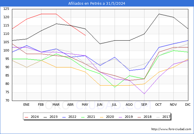 Evolucin Afiliados a la Seguridad Social para el Municipio de Petrs hasta Mayo del 2024.