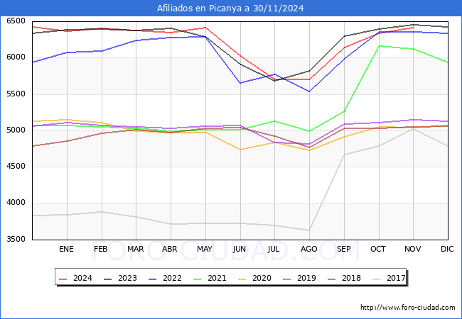 Evolucin Afiliados a la Seguridad Social para el Municipio de Picanya hasta Noviembre del 2024.