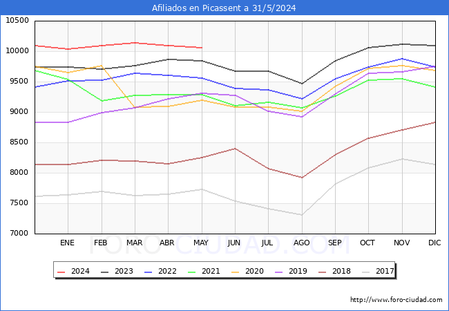 Evolucin Afiliados a la Seguridad Social para el Municipio de Picassent hasta Mayo del 2024.
