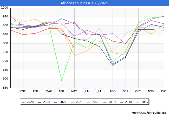 Evolucin Afiliados a la Seguridad Social para el Municipio de Piles hasta Mayo del 2024.