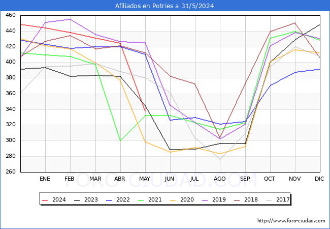 Evolucin Afiliados a la Seguridad Social para el Municipio de Potries hasta Mayo del 2024.