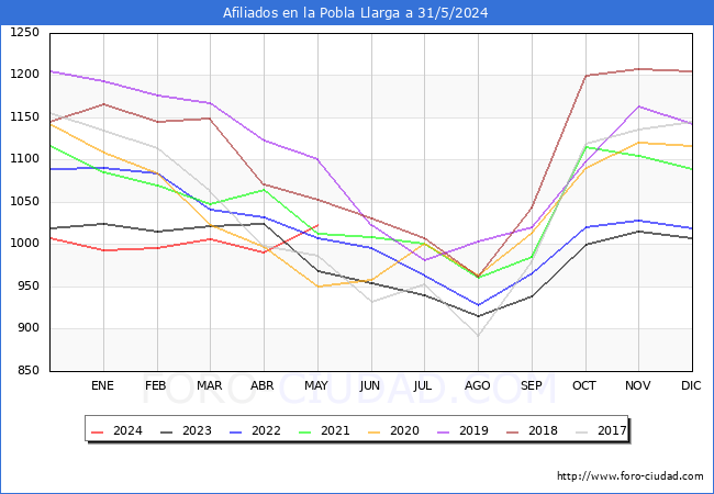 Evolucin Afiliados a la Seguridad Social para el Municipio de la Pobla Llarga hasta Mayo del 2024.