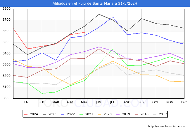 Evolucin Afiliados a la Seguridad Social para el Municipio de el Puig de Santa Mara hasta Mayo del 2024.