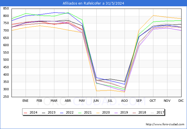 Evolucin Afiliados a la Seguridad Social para el Municipio de Rafelcofer hasta Mayo del 2024.