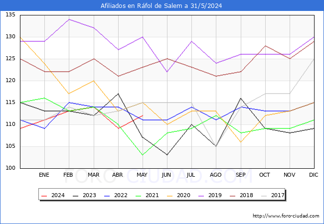 Evolucin Afiliados a la Seguridad Social para el Municipio de Rfol de Salem hasta Mayo del 2024.