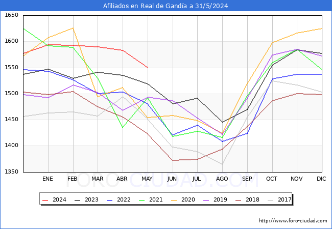 Evolucin Afiliados a la Seguridad Social para el Municipio de Real de Ganda hasta Mayo del 2024.