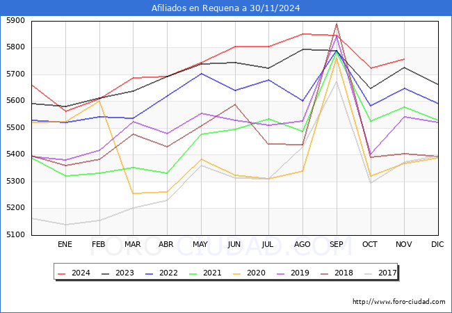 Evolucin Afiliados a la Seguridad Social para el Municipio de Requena hasta Noviembre del 2024.
