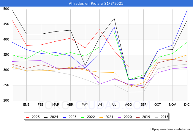 Evoluci�n Afiliados a la Seguridad Social para el Municipio de Riola hasta Agosto del 2025.