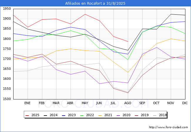 Evoluci�n Afiliados a la Seguridad Social para el Municipio de Rocafort hasta Agosto del 2025.