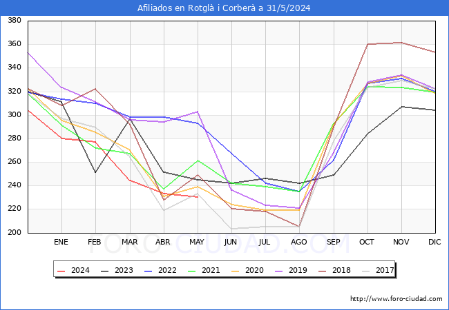 Evolucin Afiliados a la Seguridad Social para el Municipio de Rotgl i Corber hasta Mayo del 2024.