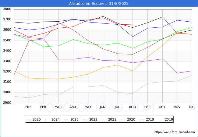 Evoluci�n Afiliados a la Seguridad Social para el Municipio de Sedav� hasta Agosto del 2025.